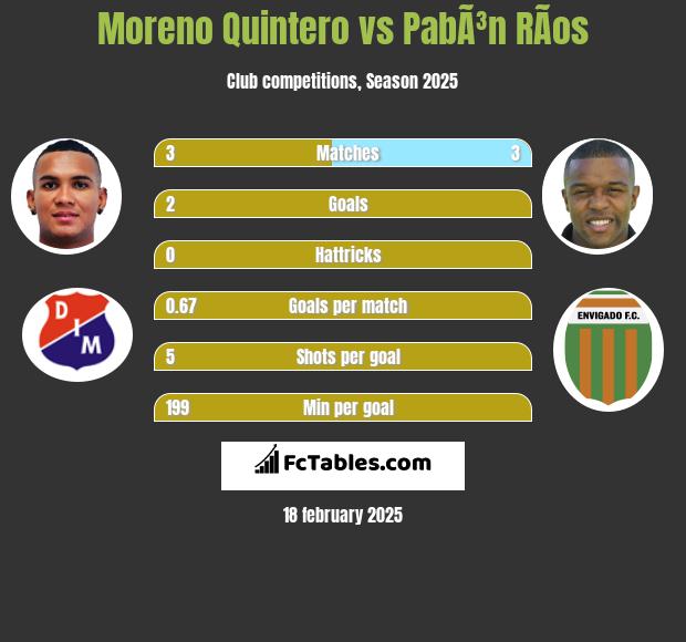 Moreno Quintero vs PabÃ³n RÃ­os h2h player stats