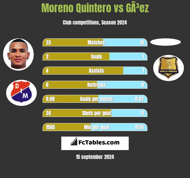 Moreno Quintero vs GÃ³ez h2h player stats