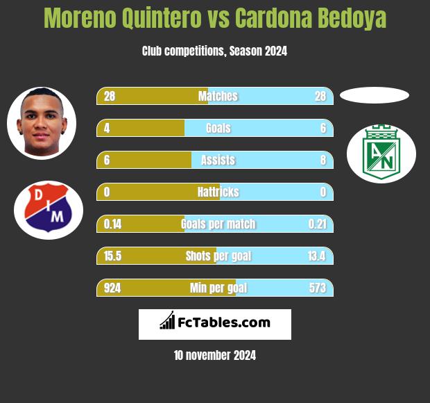 Moreno Quintero vs Cardona Bedoya h2h player stats