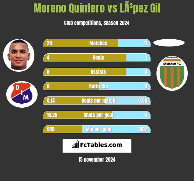 Moreno Quintero vs LÃ³pez Gil h2h player stats