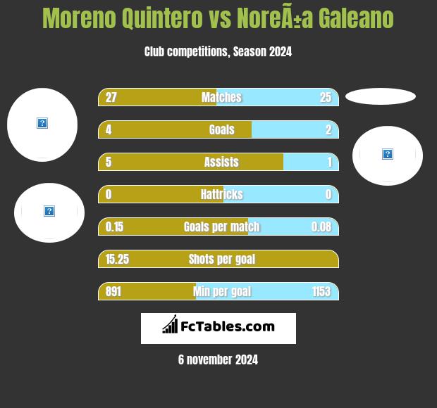 Moreno Quintero vs NoreÃ±a Galeano h2h player stats