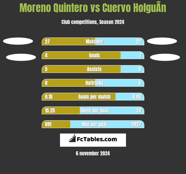 Moreno Quintero vs Cuervo HolguÃ­n h2h player stats