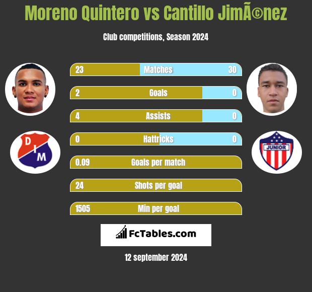 Moreno Quintero vs Cantillo JimÃ©nez h2h player stats