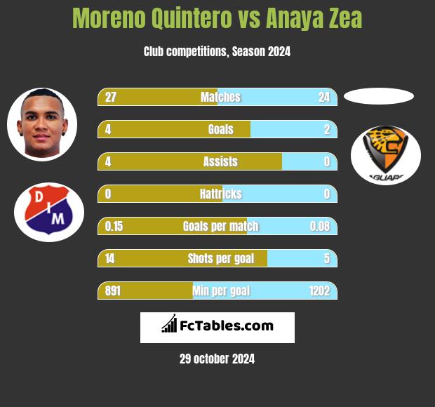 Moreno Quintero vs Anaya Zea h2h player stats