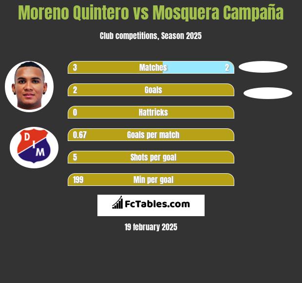 Moreno Quintero vs Mosquera Campaña h2h player stats