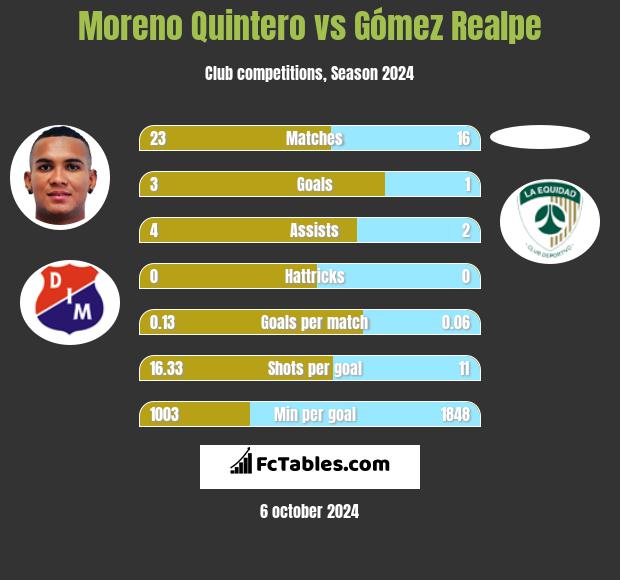 Moreno Quintero vs Gómez Realpe h2h player stats