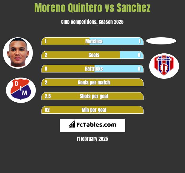 Moreno Quintero vs Sanchez h2h player stats