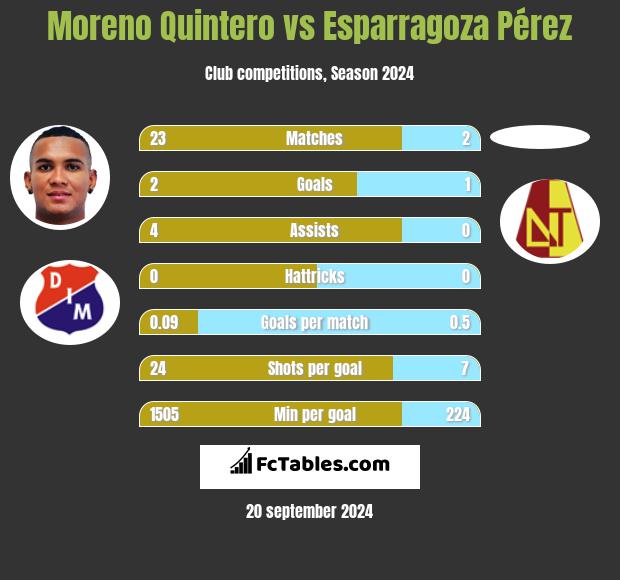 Moreno Quintero vs Esparragoza Pérez h2h player stats