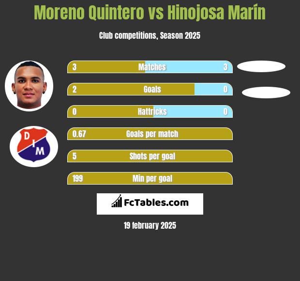 Moreno Quintero vs Hinojosa Marín h2h player stats