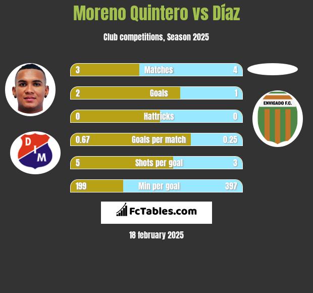 Moreno Quintero vs Díaz h2h player stats