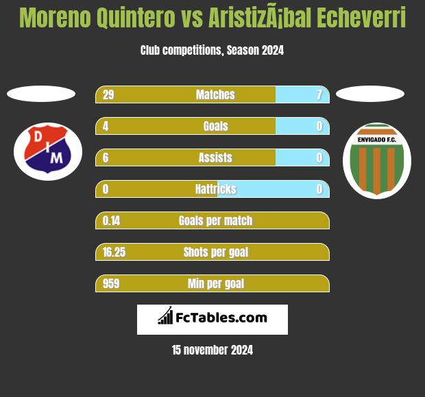 Moreno Quintero vs AristizÃ¡bal Echeverri h2h player stats