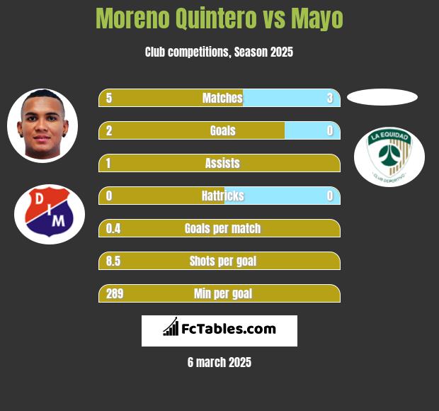 Moreno Quintero vs Mayo h2h player stats