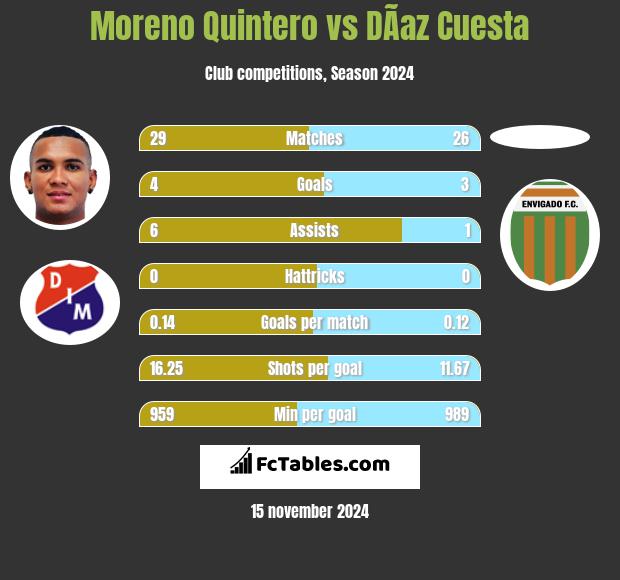 Moreno Quintero vs DÃ­az Cuesta h2h player stats