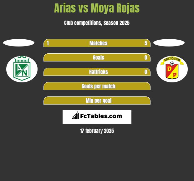 Arias vs Moya Rojas h2h player stats