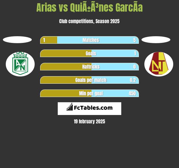 Arias vs QuiÃ±Ã³nes GarcÃ­a h2h player stats