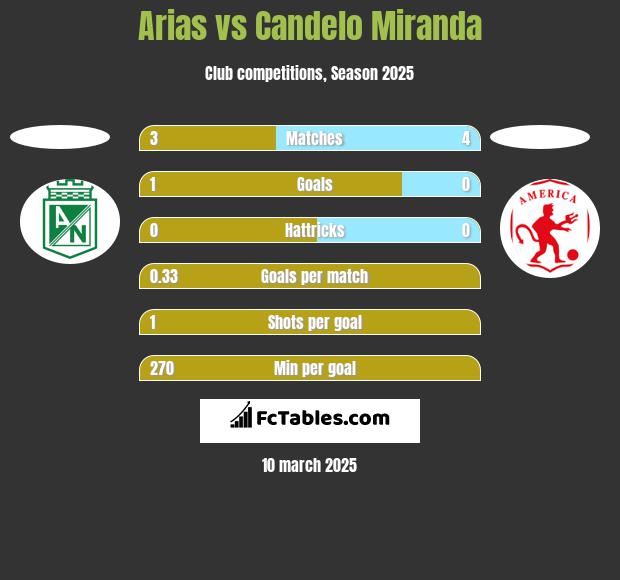 Arias vs Candelo Miranda h2h player stats