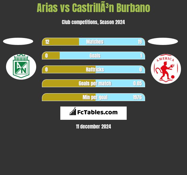 Arias vs CastrillÃ³n Burbano h2h player stats