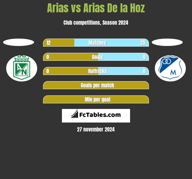 Arias vs Arias De la Hoz h2h player stats