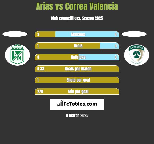 Arias vs Correa Valencia h2h player stats