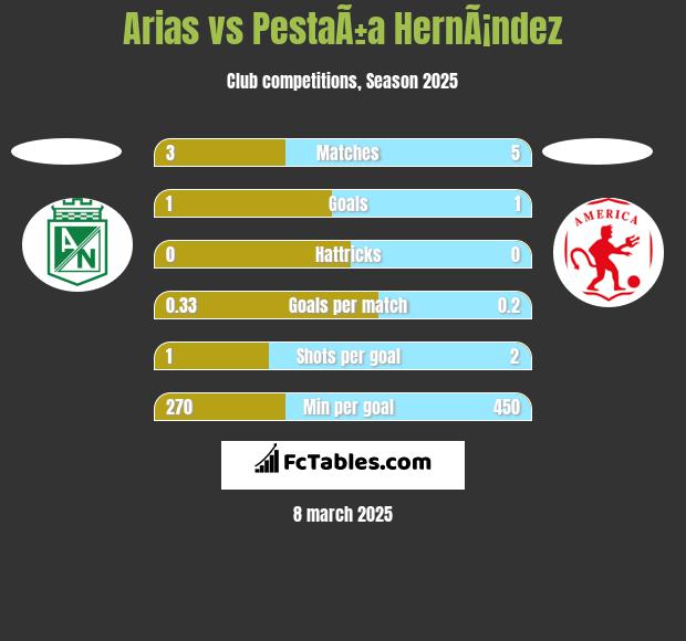 Arias vs PestaÃ±a HernÃ¡ndez h2h player stats