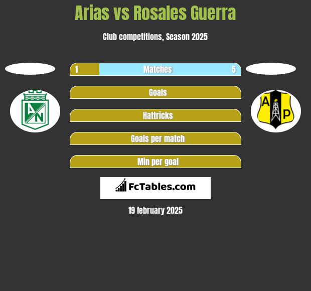 Arias vs Rosales Guerra h2h player stats