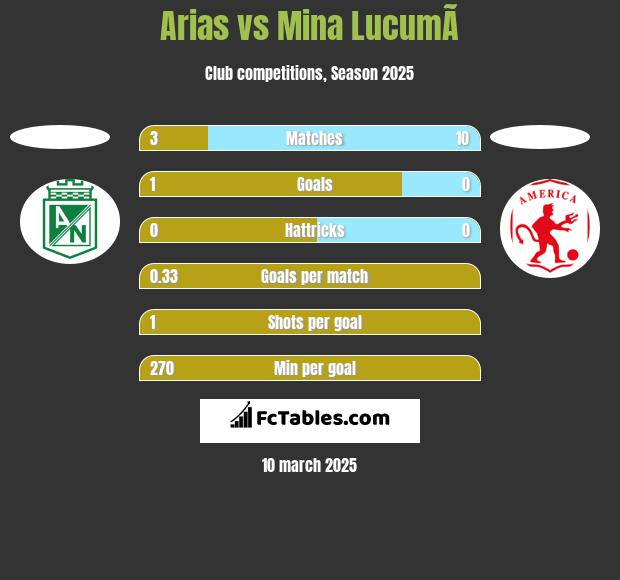 Arias vs Mina  LucumÃ­ h2h player stats