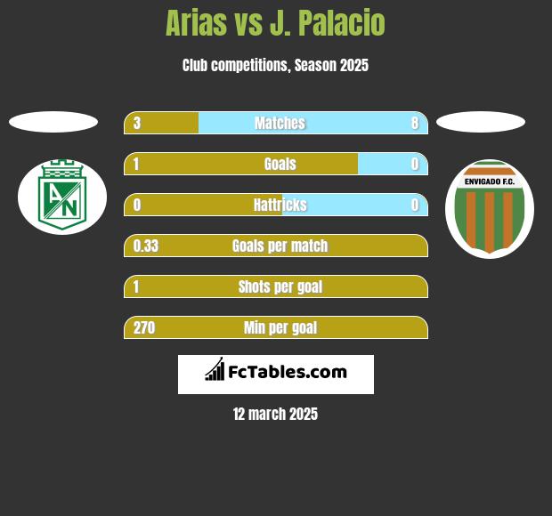 Arias vs J. Palacio h2h player stats