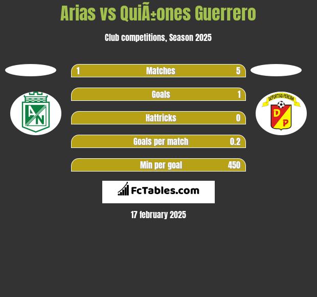 Arias vs QuiÃ±ones Guerrero h2h player stats