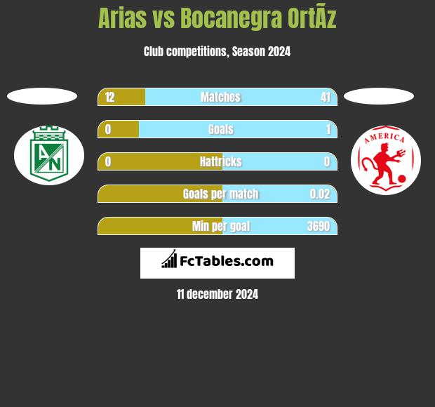 Arias vs Bocanegra OrtÃ­z h2h player stats