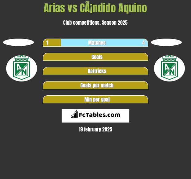 Arias vs CÃ¡ndido Aquino h2h player stats