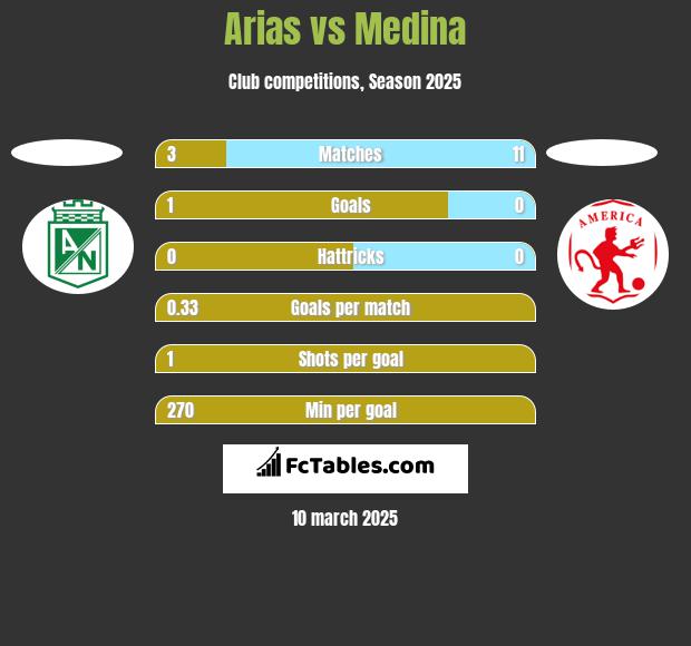 Arias vs Medina h2h player stats