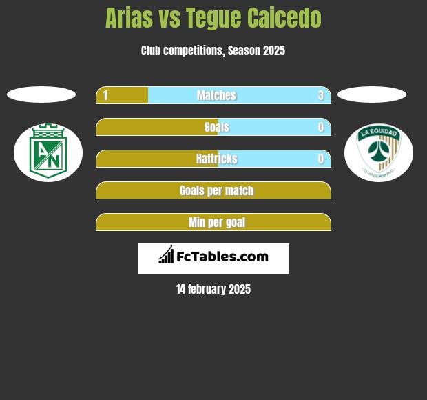 Arias vs Tegue Caicedo h2h player stats