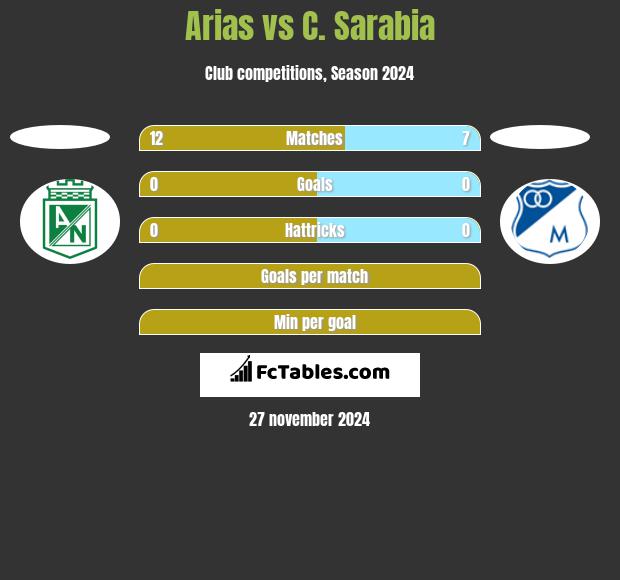 Arias vs C. Sarabia h2h player stats