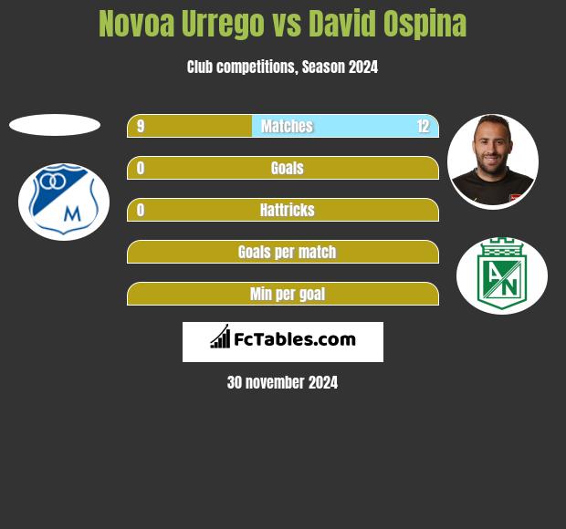 Novoa Urrego vs David Ospina h2h player stats