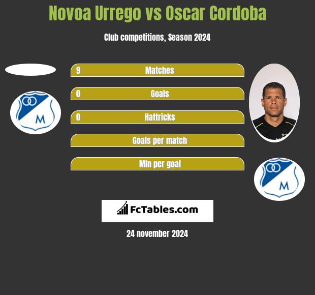 Novoa Urrego vs Oscar Cordoba h2h player stats