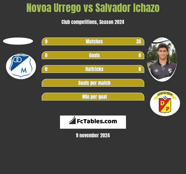 Novoa Urrego vs Salvador Ichazo h2h player stats