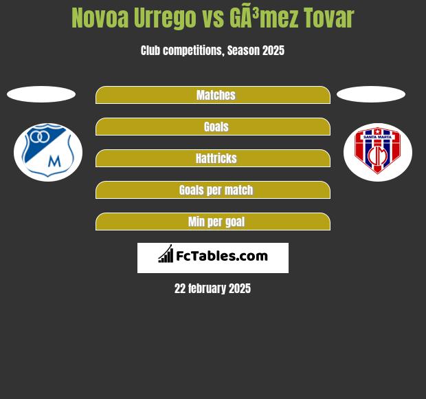 Novoa Urrego vs GÃ³mez Tovar h2h player stats