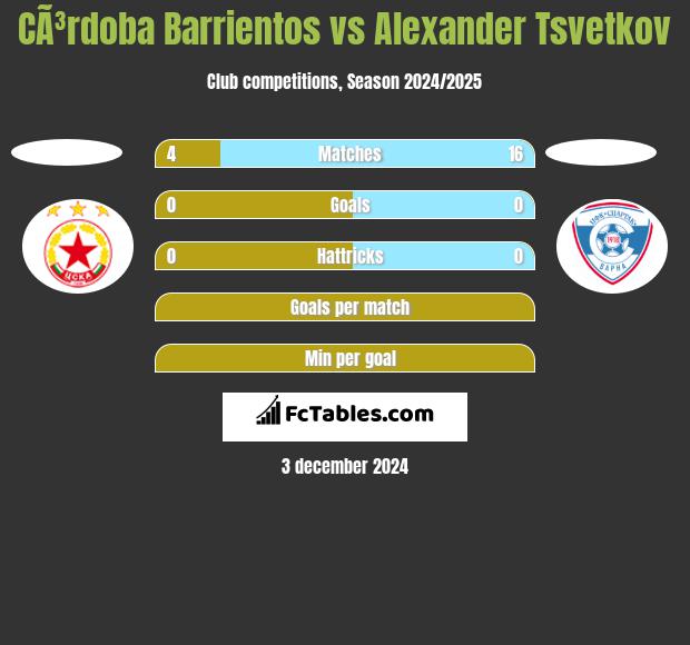 CÃ³rdoba Barrientos vs Alexander Tsvetkov h2h player stats