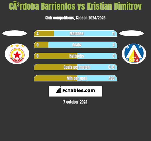 CÃ³rdoba Barrientos vs Kristian Dimitrov h2h player stats