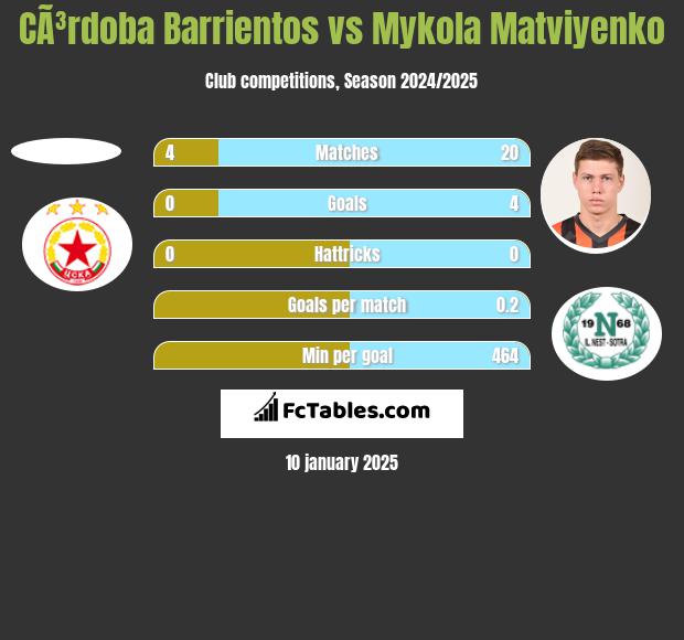 CÃ³rdoba Barrientos vs Mykola Matwijenko h2h player stats