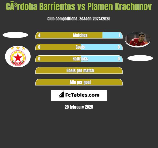 CÃ³rdoba Barrientos vs Plamen Krachunov h2h player stats