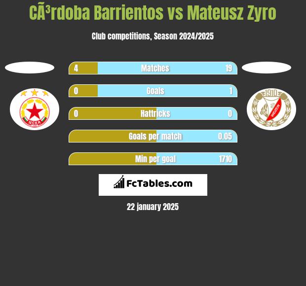 CÃ³rdoba Barrientos vs Mateusz Zyro h2h player stats