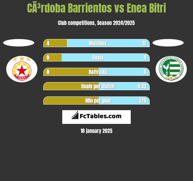 CÃ³rdoba Barrientos vs Enea Bitri h2h player stats