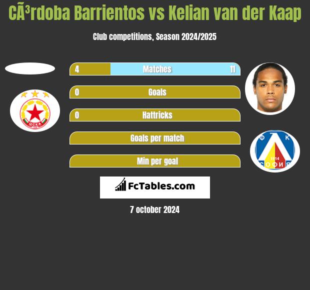 CÃ³rdoba Barrientos vs Kelian van der Kaap h2h player stats