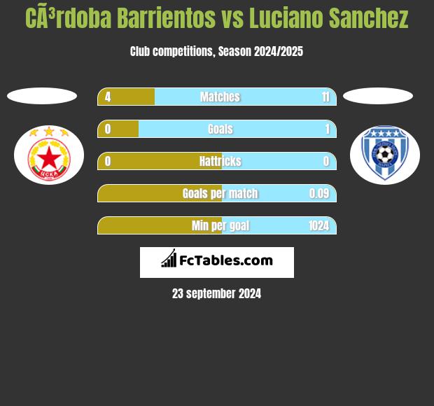 CÃ³rdoba Barrientos vs Luciano Sanchez h2h player stats