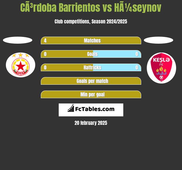 CÃ³rdoba Barrientos vs HÃ¼seynov h2h player stats