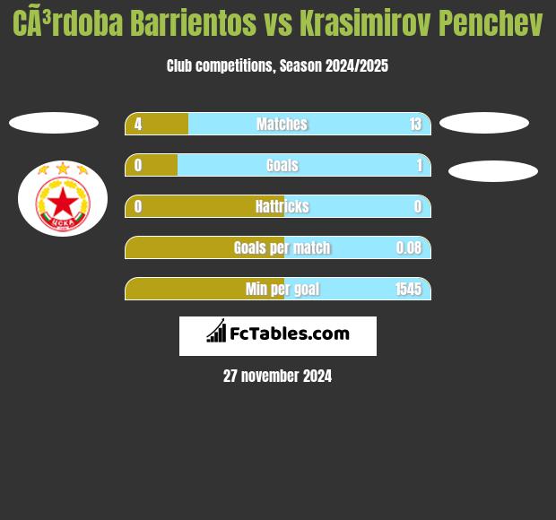 CÃ³rdoba Barrientos vs Krasimirov Penchev h2h player stats