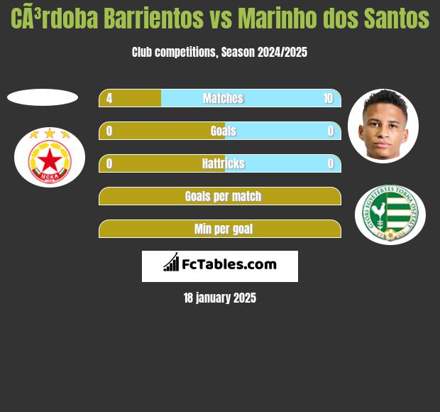 CÃ³rdoba Barrientos vs Marinho dos Santos h2h player stats