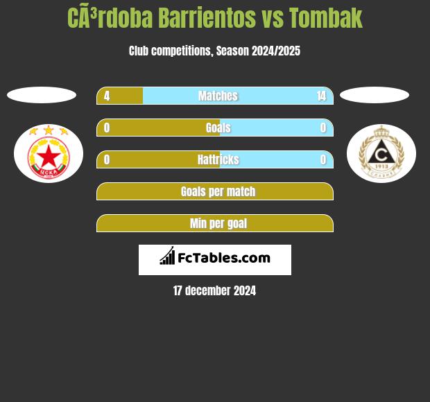 CÃ³rdoba Barrientos vs Tombak h2h player stats