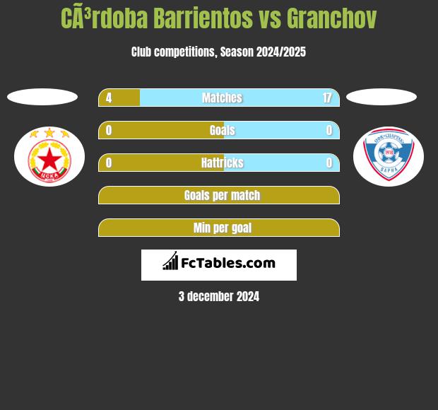 CÃ³rdoba Barrientos vs Granchov h2h player stats